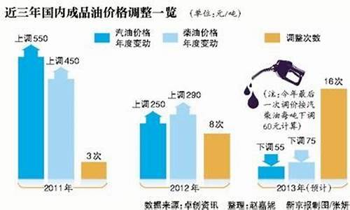 周四油价将迎来下调_周四又将迎来油价调整