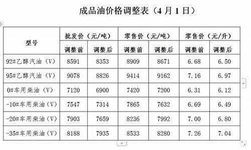 油价发改委调价通知怎么写_油价发改委调价