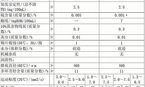 0号柴油标号_0号柴油指标