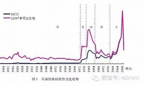 原油价格多少对中石化最有利呢_原油价格多少对中石化最有利