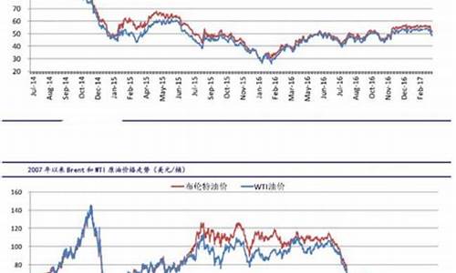 原油价格和油价对比表最新_原油价格最新价格走势图