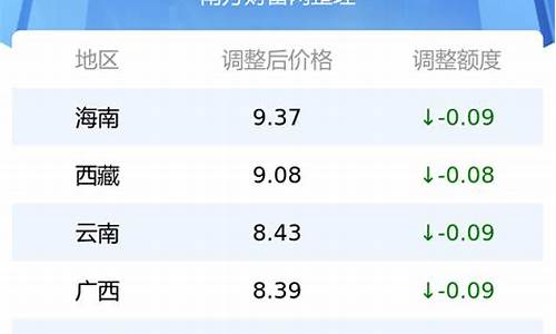 最新油价表的地区分布情况_最新油价表的地区分布情况图