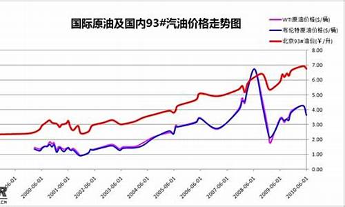 2018年到2021年油价_2018年历史油价查询