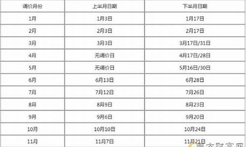 油价调价时间2021_油价调价窗口时间表2024年3月