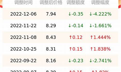 2013年12月汽油涨价_2013年至今