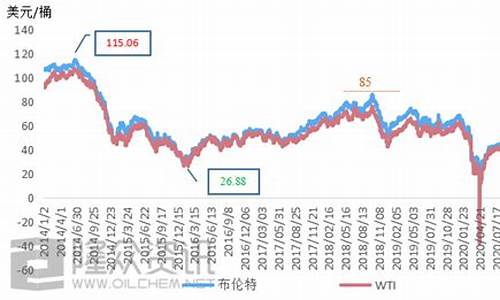 原油价格走势2020最新价格表查询_原油