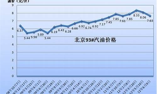 93历年油价_1993年油价多少钱一升70号