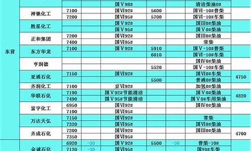 29号柴油价格四平多少钱_29号柴油价格