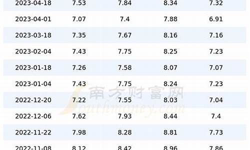 上海0号柴油价格多少钱一吨_上海今日油价