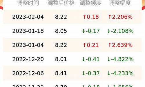 汽油价格查询今日价格表最新消息_汽油价格查询今日价格表最新消