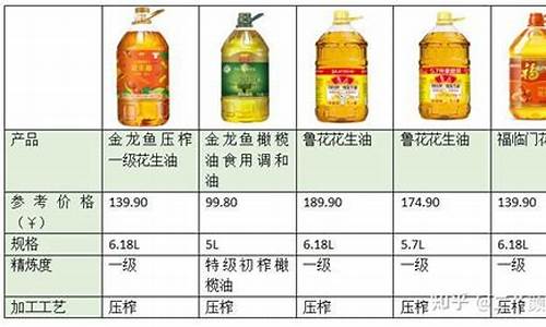 90年代食用油价格_2009年食用油价格预测