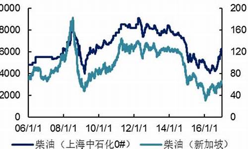 2006柴油价格_2007年柴油价格查询