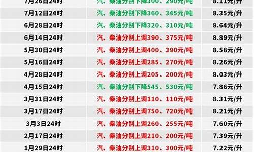 中石油0号柴油价格趋势分析报告_中石油0