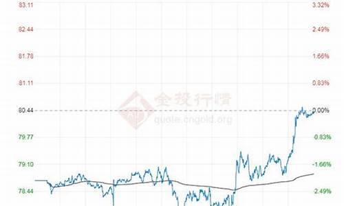 布伦特原油价格今日行情最新消息分析表_布伦特原油价格今日行情