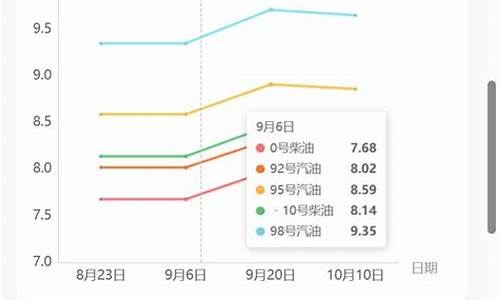 大连92号汽油价格是多少_大连92号汽油最新价格今天