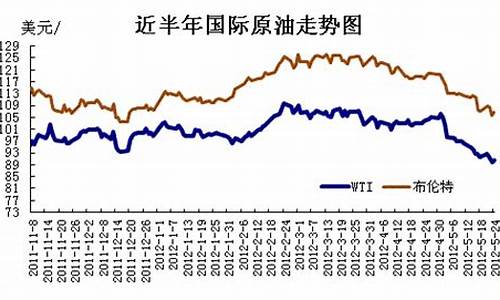 北美原油价格走势分析_北美原油价格走势