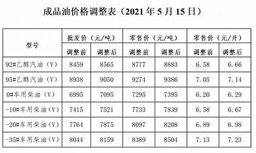 发改委最新油价调整消息今天_发改委最新油