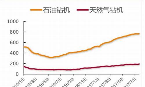 2017年原油价格变化_2017年原油走势图