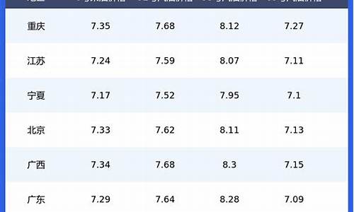 今日油价表一览_今日油价表一览四川