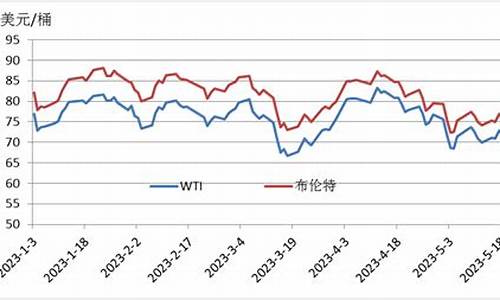 WTI原油价格实时_wti原油最新