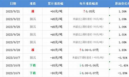 遵义今日汽油价格_今晚12点油价下调2月