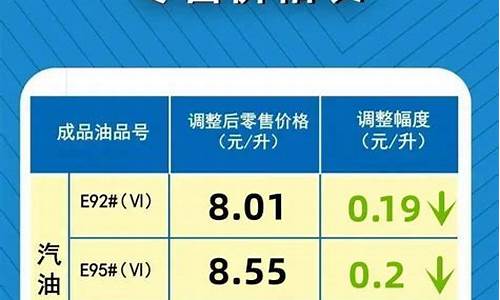 最新成品油价格调整_最新成品油价格预测